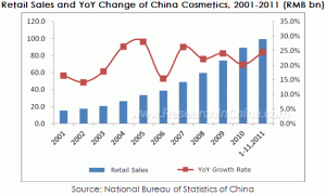 Chinese Cosmetics Market
